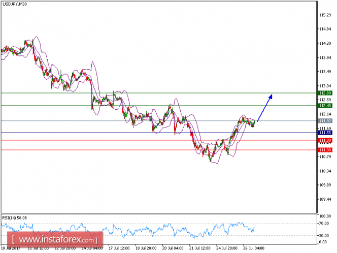 Technical analysis of USD/JPY for July 26, 2017