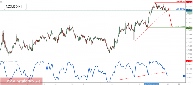 NZD/USD major support broken, time to start selling