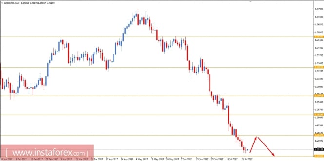 Fundamental Analysis of USDCAD for July 26, 2017