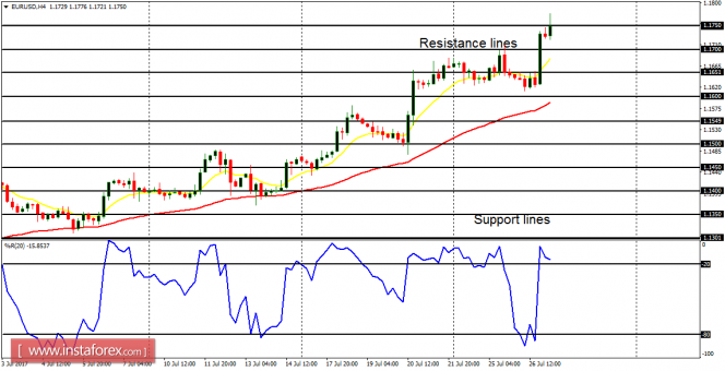 Daily analysis of major pairs for July 27, 2017