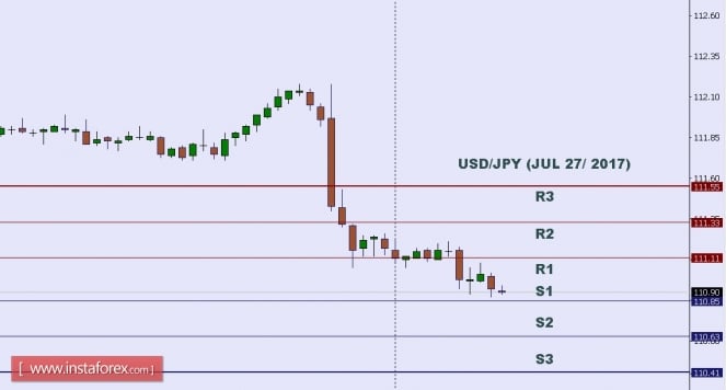 Technical analysis of USD/JPY for July 27, 2017