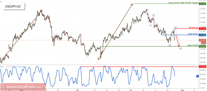 USD/JPY change in structure, prepare to sell