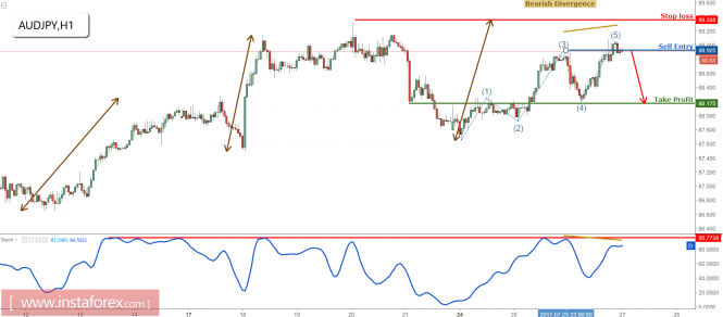 AUD/JPY dropping nicely, remain bearish for a further drop