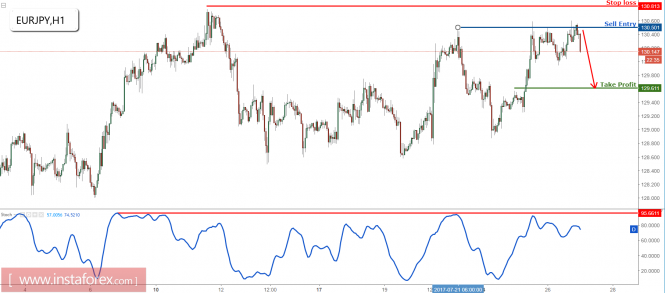 EUR/JPY right on major resistance, prepare to sell
