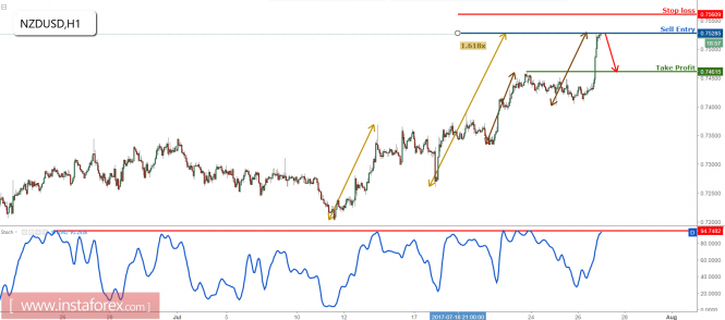 NZD/USD right on resistance, sell for a corrective drop