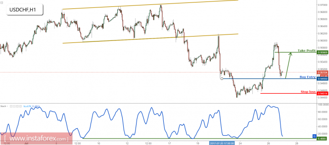 USD/CHF approaching major support, prepare to buy for a bounce