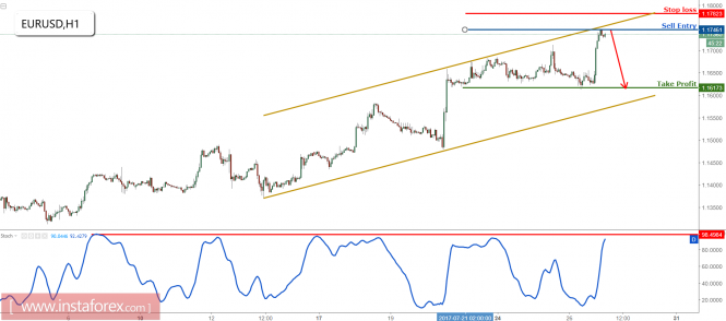 EUR/USD right on channel resistance, prepare to sell