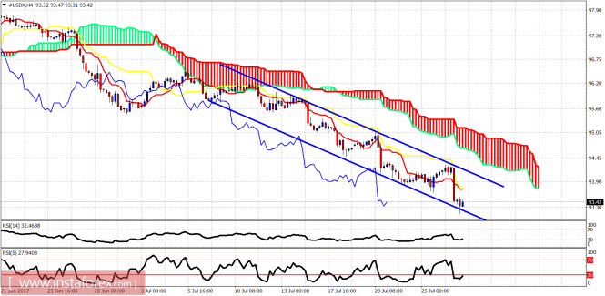 Technical analysis of USDX for July 27, 2017