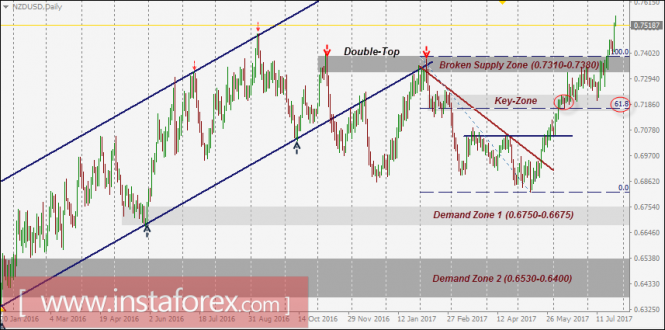 NZD/USD Intraday technical levels and trading recommendations for July 27, 2017