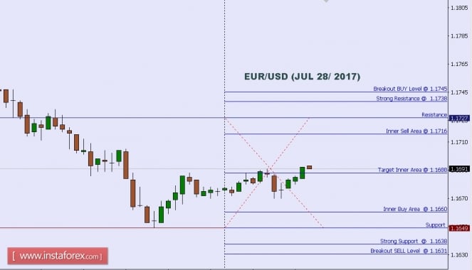 Technical analysis of EUR/USD for July 28, 2017