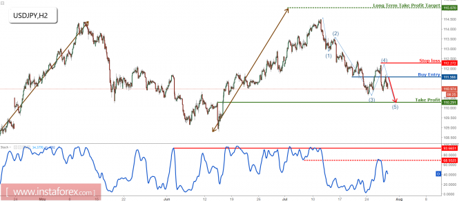 USD/JPY dropping nicely from resistance, remains bearish