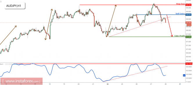 AUD/JPY remains bearish for a further drop