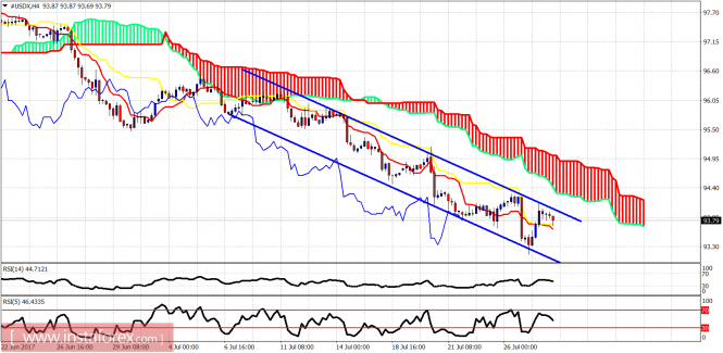 Technical analysis of USDX for July 28, 2017