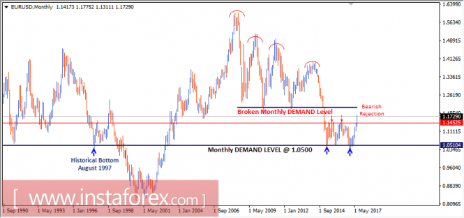 Intraday technical levels and trading recommendations for EUR/USD for July 28, 2017