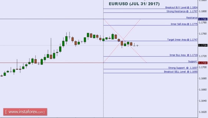 Technical analysis of EUR/USD for July 31, 2017