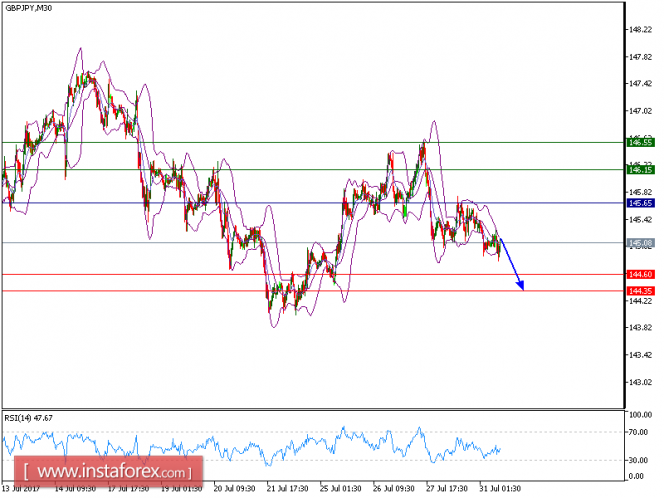 Technical analysis of GBP/JPY for July 31, 2017