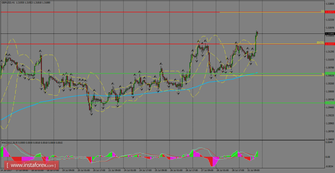 Daily analysis of GBP/USD for August 01, 2017