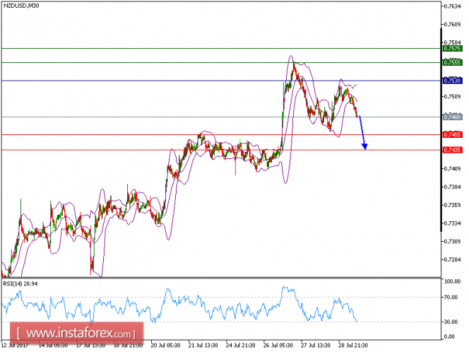 Technical analysis of NZD/USD for July 31, 2017