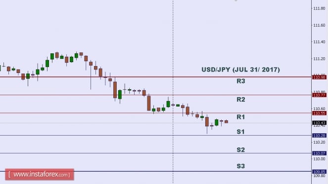 Technical analysis of USD/JPY for July 31, 2017