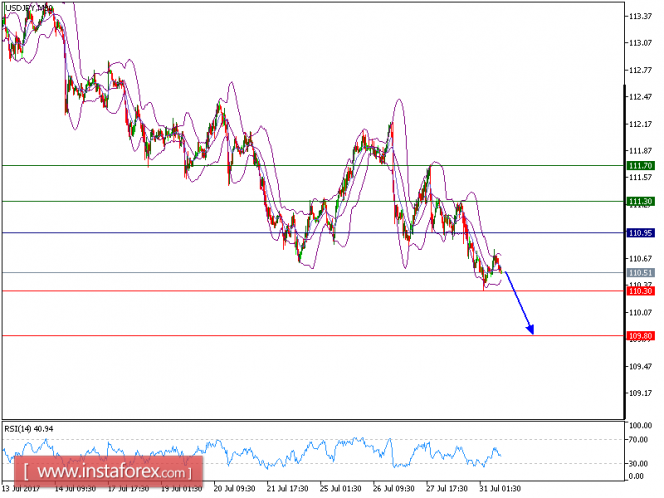 Technical analysis of USD/JPY for July 31, 2017