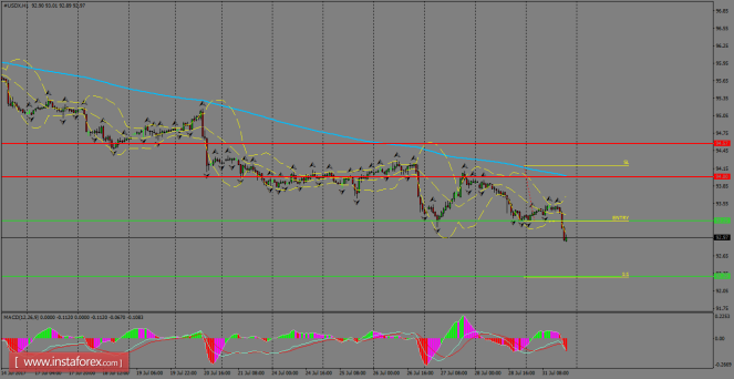 Daily analysis of USDX for August 01, 2017