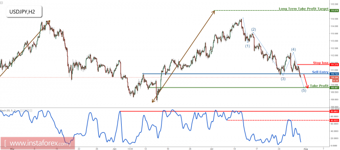 USD/JPY profit target reached, remain bearish for a further drop