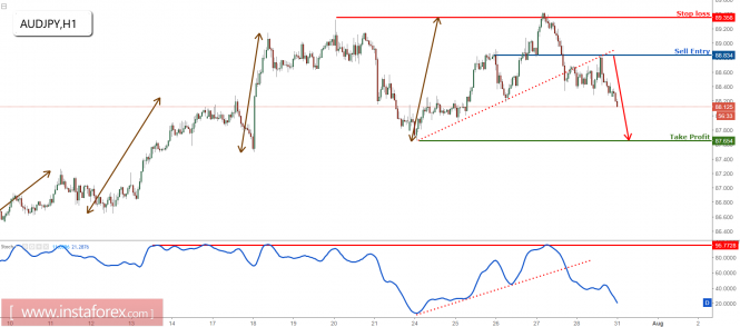 AUD/JPY dropping perfectly from our selling area, remain bearish for a further drop