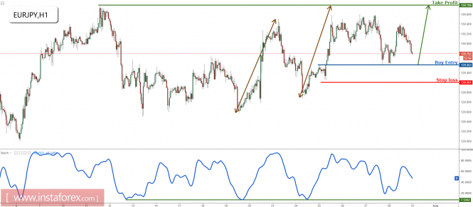 EUR/JPY profit target reached perfectly. Prepare to buy on major support