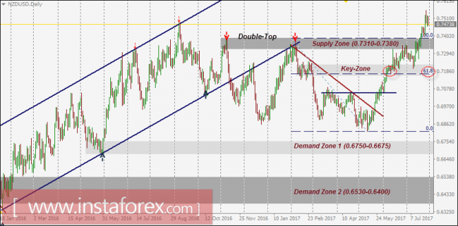 Intraday technical levels and trading recommendations for NZD/USD for July 31, 2017