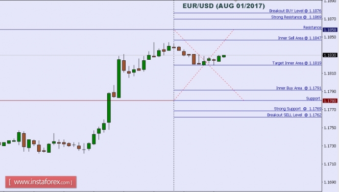 Technical analysis of EUR/USD for Aug 01, 2017