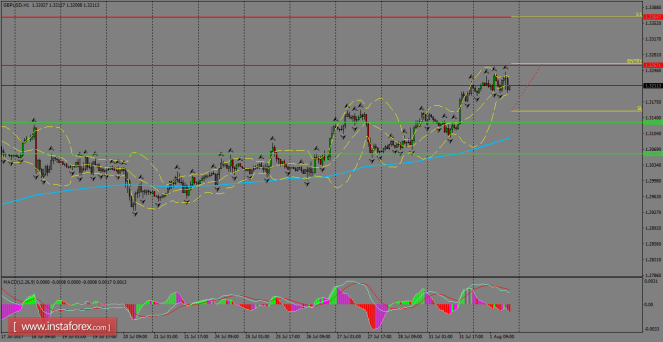 Daily analysis of GBP/USD for August 02, 2017