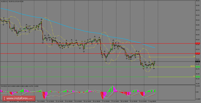 Daily analysis of USDX for August 02, 2017