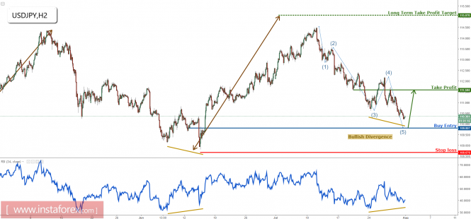 USD/JPY approaching profit target, prepare to buy