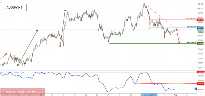 AUD/JPY approaching profit target, remain bearish