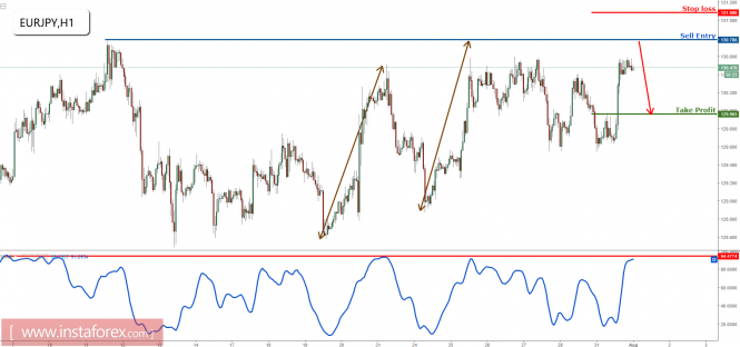 EUR/JPY profit target reached once again, prepare to sell