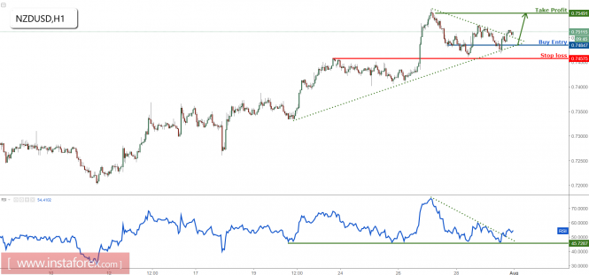 NZD/USD remain bullish for a further rise