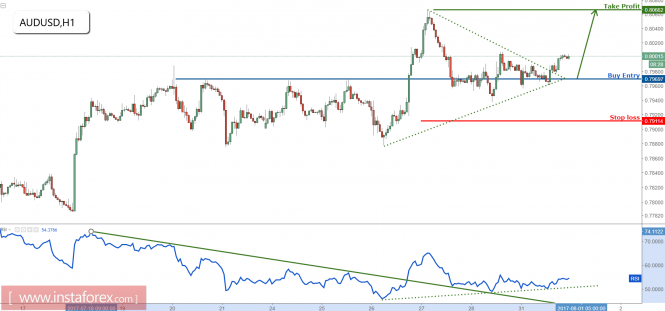 AUD/USD remain bullish for a further rise