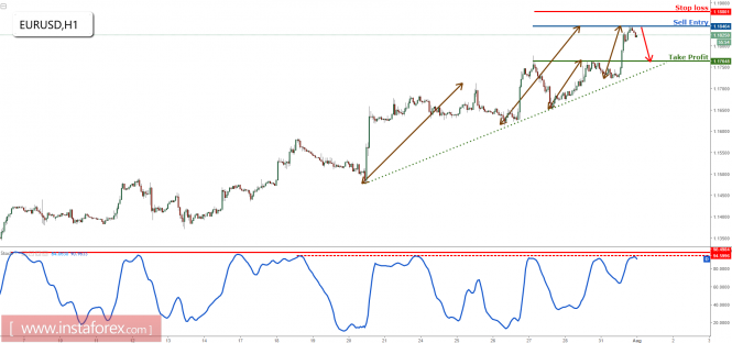 EUR/USD on major resistance, prepare to sell