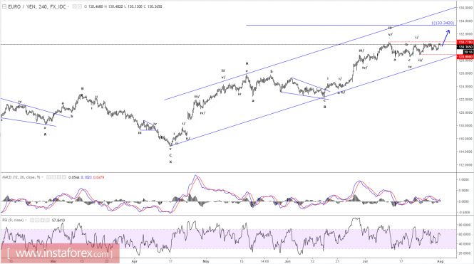 Elliott wave analysis of EUR/JPY for August 1, 2017