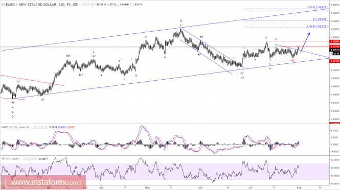 Elliott wave analysis of EUR/NZD for August 1, 2017