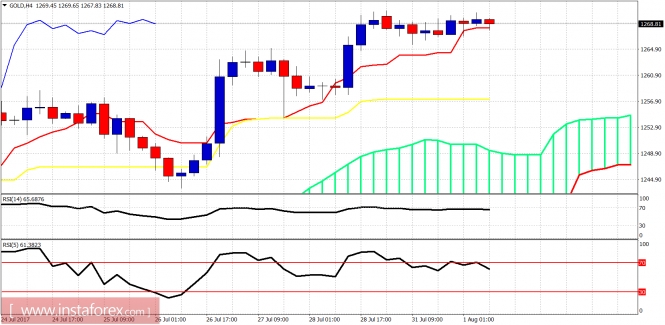 Technical analysis of gold for August 1, 2017