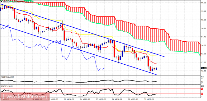 Technical analysis of USDX for August 1, 2017