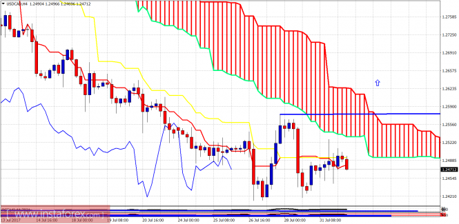 Technical analysis of USDCAD for August 1, 2017