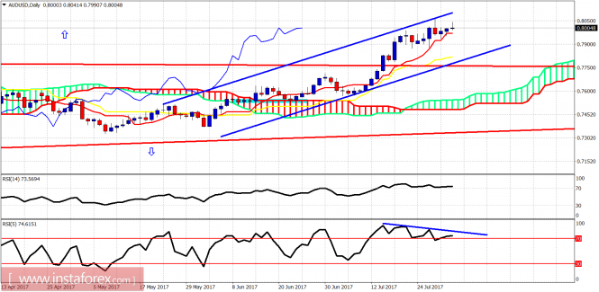 Technical analysis of AUD/USD for August 1, 2017