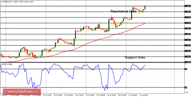 Daily analysis of major pairs for August 2, 2017