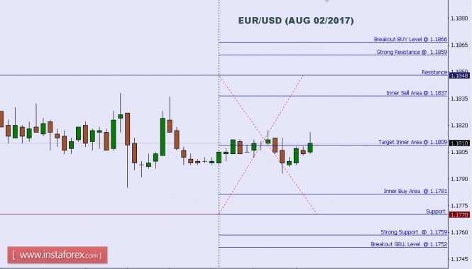 Technical analysis of EUR/USD for Aug 02, 2017