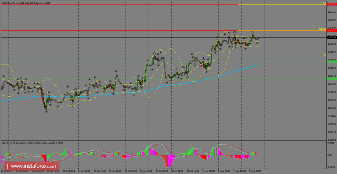 Daily analysis of GBP/USD for August 03, 2017