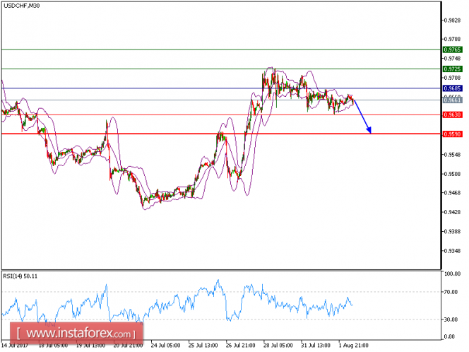 Technical analysis of USD/CHF for August 02, 2017