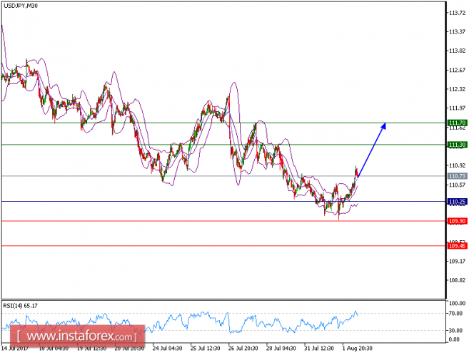 Technical analysis of USD/JPY for August 02, 2017