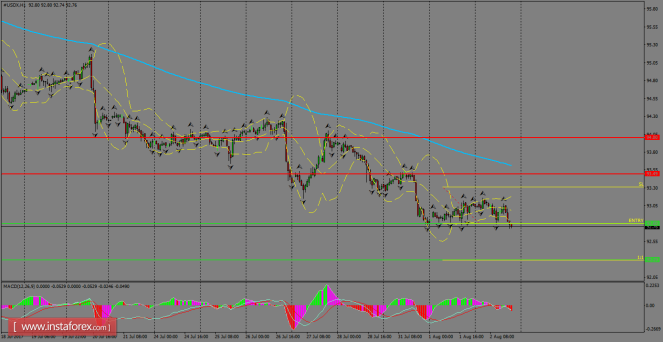 Daily analysis of USDX for August 03, 2017